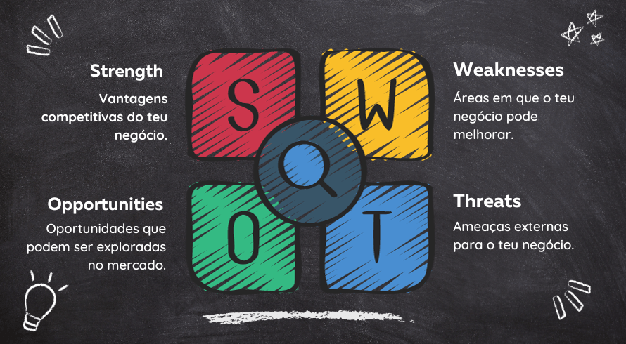 Gráfico da Análise SWOT