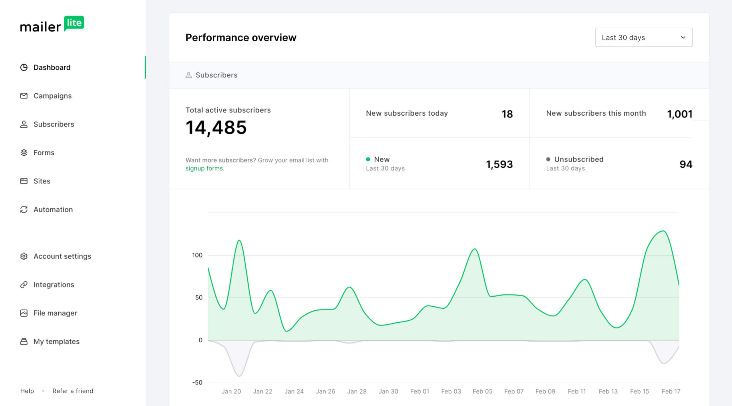 dashboard do mailerlite